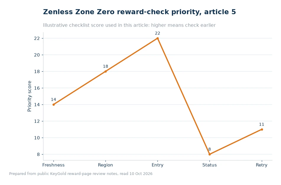 Bar chart comparing checks for Zenless Zone Zero reward redemption